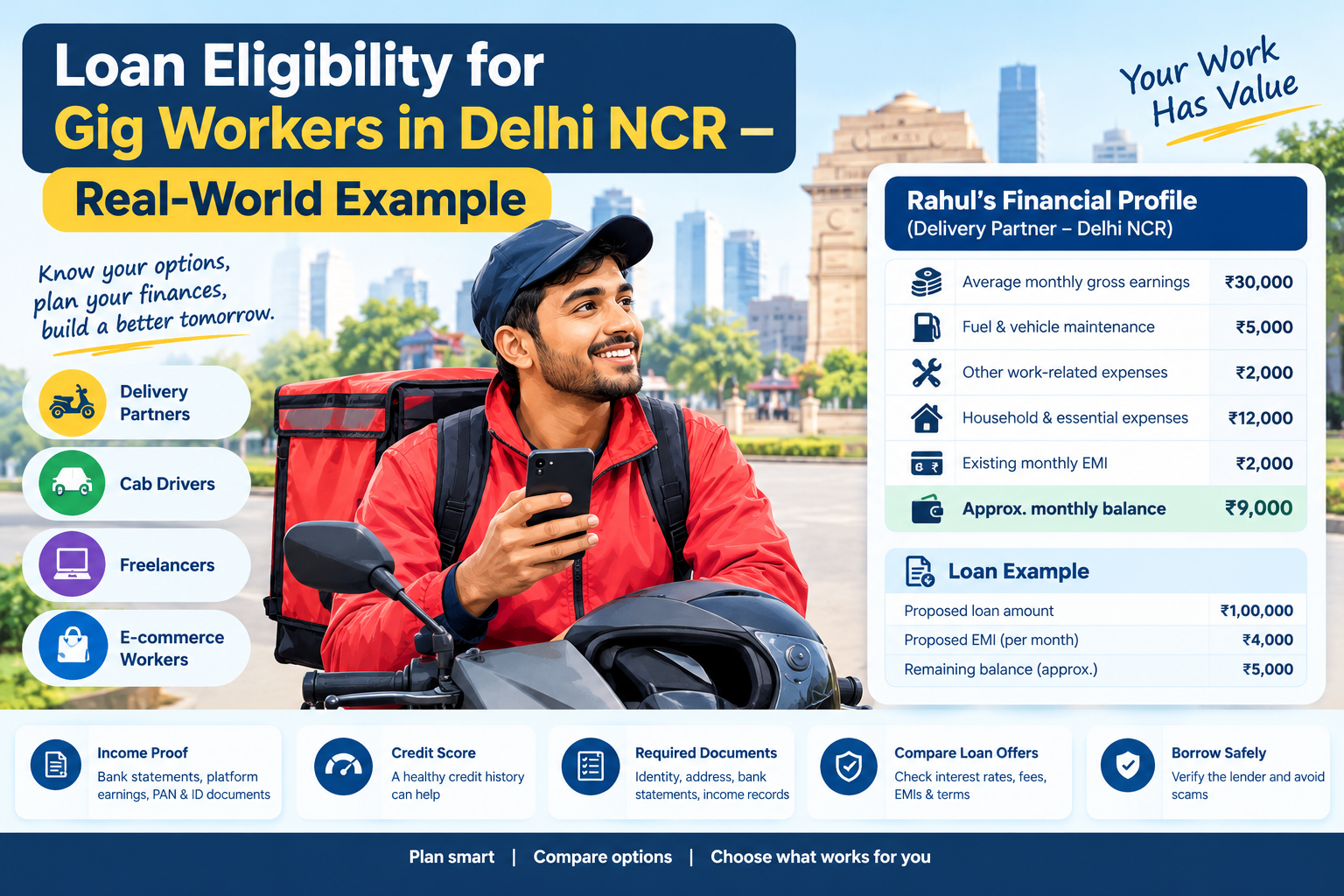 Loan eligibility for gig workers in Delhi NCR real-world example featuring a delivery partner, monthly income and expense breakdown, loan EMI calculation, income proof, credit score, required documents, and safe borrowing tips.